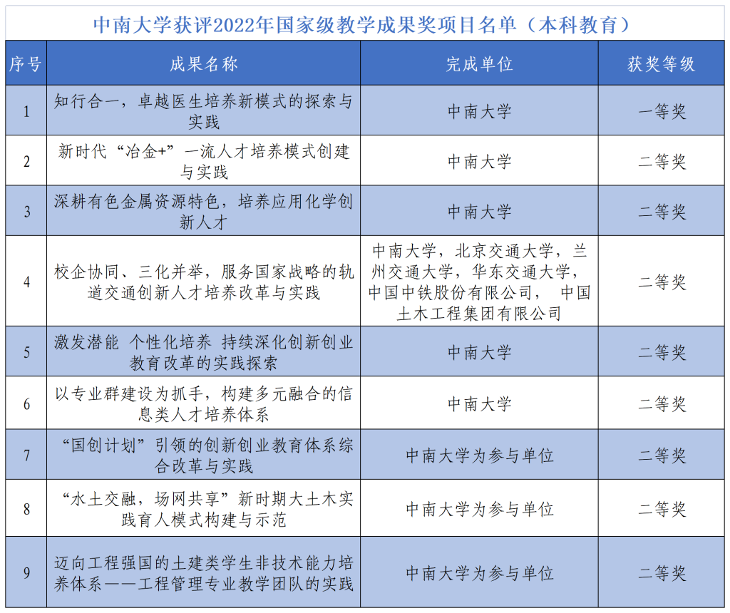 中南大学获高等教育国家级教学成果一等奖